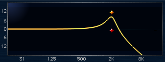 Low pass filter with resonance